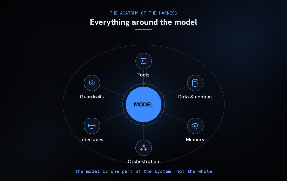 An AI harness: the model and everything around it, namely tools, data and context, memory, orchestration, interfaces and guardrails