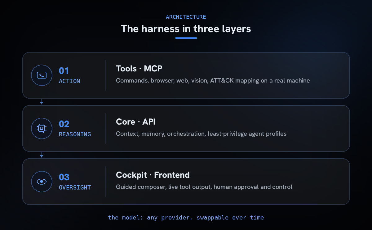 The harness in three layers: action (Tools, MCP), reasoning (Core, API) and oversight (Cockpit, Frontend)